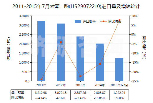 2011-2015年7月對(duì)苯二酚(HS29072210)進(jìn)口量及增速統(tǒng)計(jì)